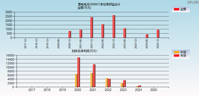 菱电电控(688667)分经常性损益合计图