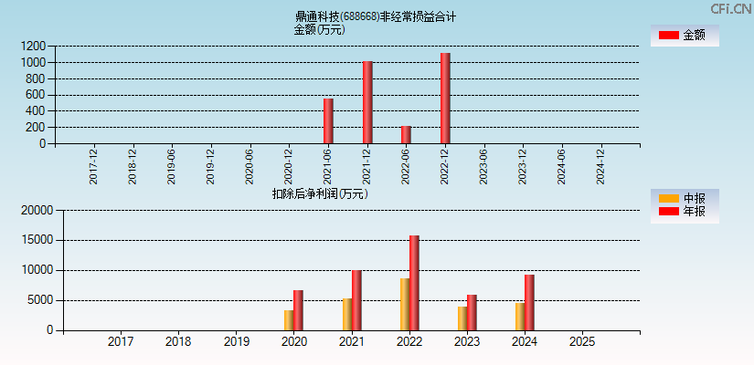 鼎通科技(688668)分经常性损益合计图