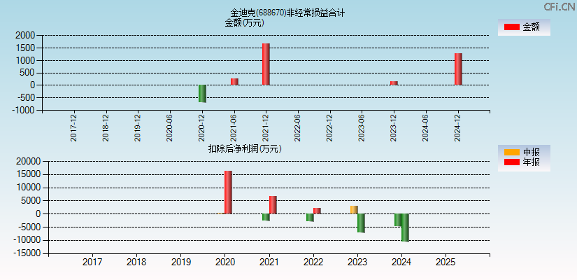 金迪克(688670)分经常性损益合计图