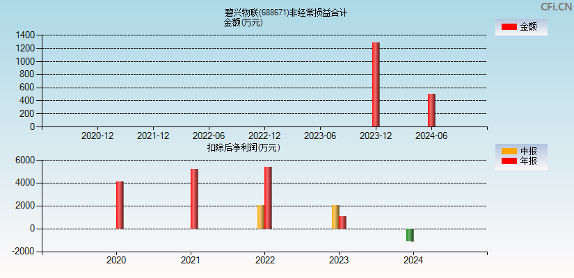 碧兴物联(688671)分经常性损益合计图