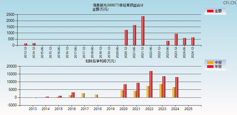 海泰新光(688677)分经常性损益合计图