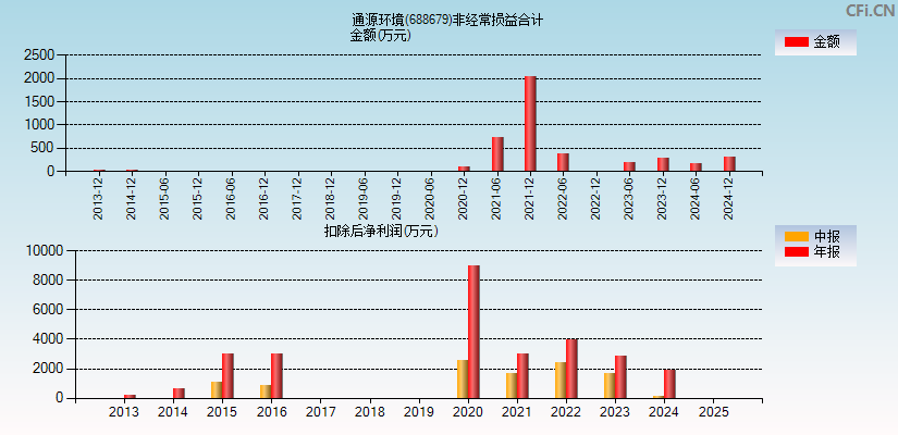 通源环境(688679)分经常性损益合计图