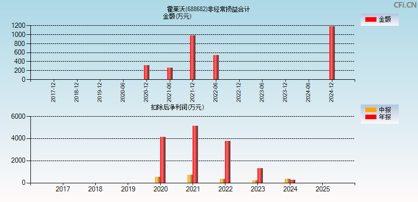 霍莱沃(688682)分经常性损益合计图