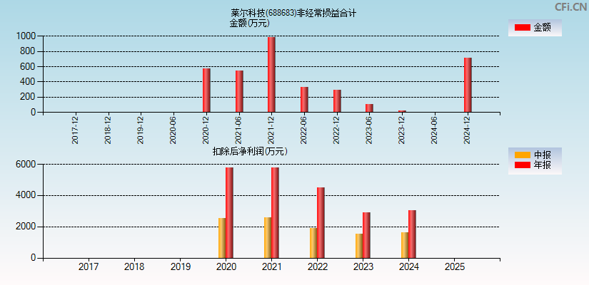 莱尔科技(688683)分经常性损益合计图