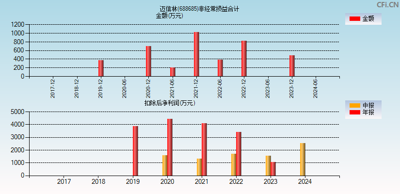 迈信林(688685)分经常性损益合计图