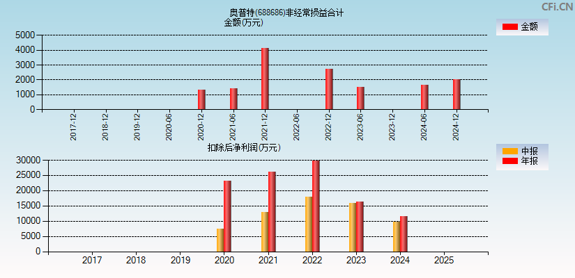 奥普特(688686)分经常性损益合计图