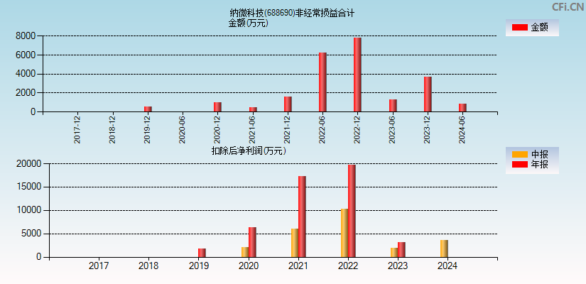 纳微科技(688690)分经常性损益合计图