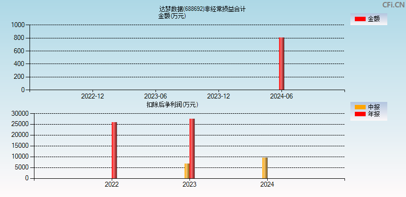 达梦数据(688692)分经常性损益合计图