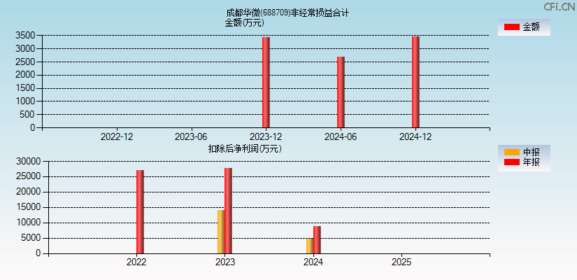 成都华微(688709)分经常性损益合计图
