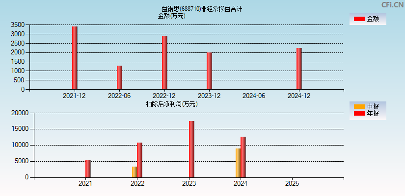 益诺思(688710)分经常性损益合计图