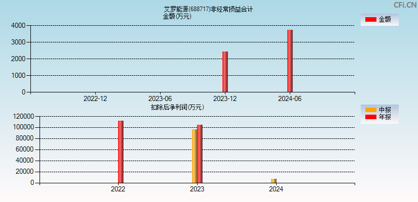 艾罗能源(688717)分经常性损益合计图