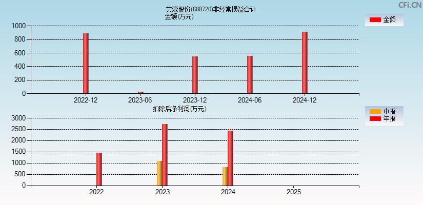 艾森股份(688720)分经常性损益合计图
