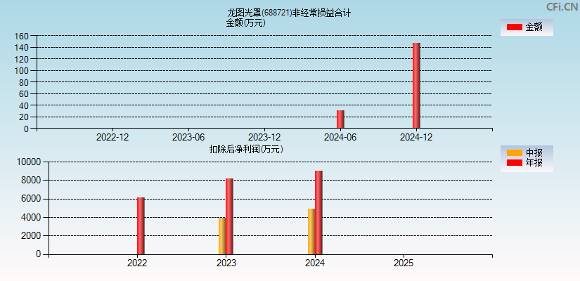 龙图光罩(688721)分经常性损益合计图