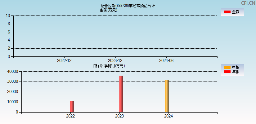 拉普拉斯(688726)分经常性损益合计图