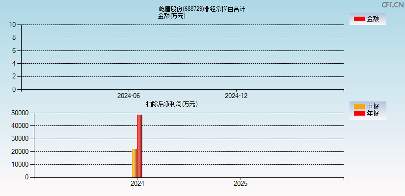 屹唐股份(688729)分经常性损益合计图