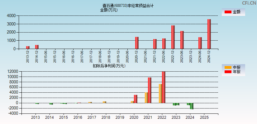壹石通(688733)分经常性损益合计图