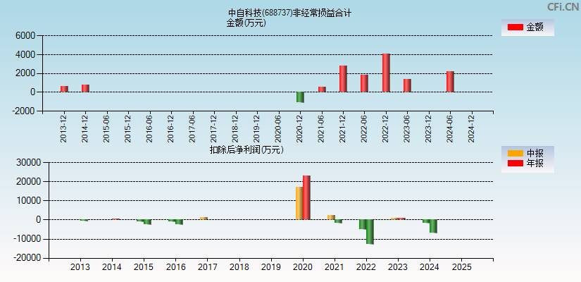 中自科技(688737)分经常性损益合计图