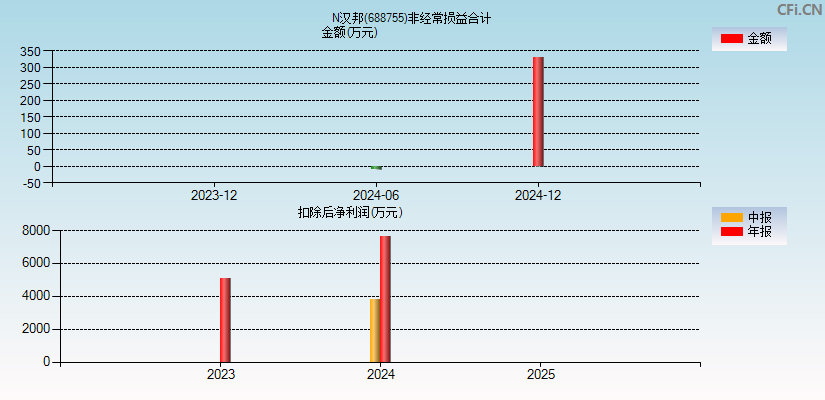 N汉邦(688755)分经常性损益合计图