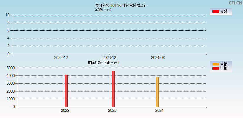 赛分科技(688758)分经常性损益合计图