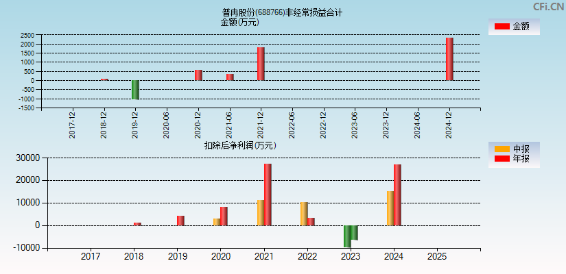 普冉股份(688766)分经常性损益合计图