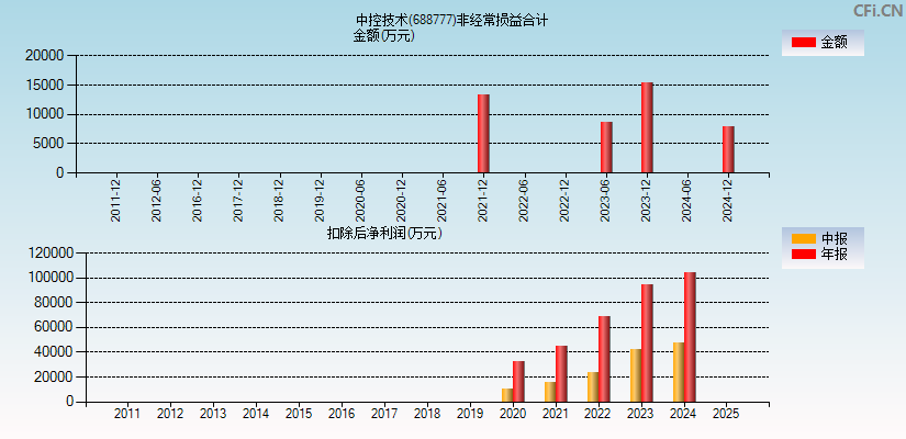 中控技术(688777)分经常性损益合计图