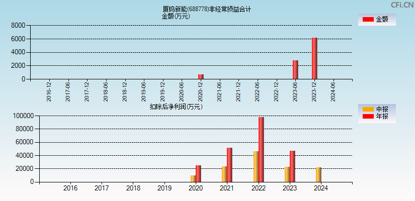 厦钨新能(688778)分经常性损益合计图