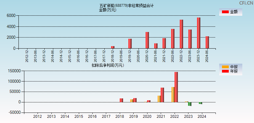 五矿新能(688779)分经常性损益合计图