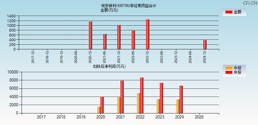 悦安新材(688786)分经常性损益合计图