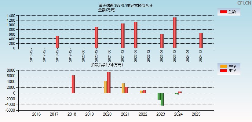 海天瑞声(688787)分经常性损益合计图