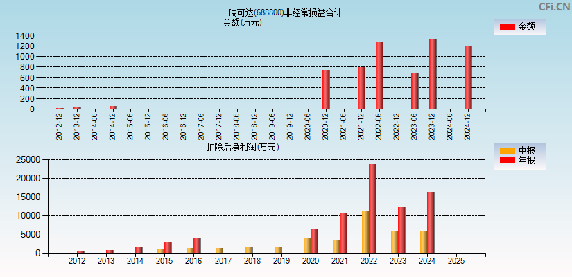 瑞可达(688800)分经常性损益合计图