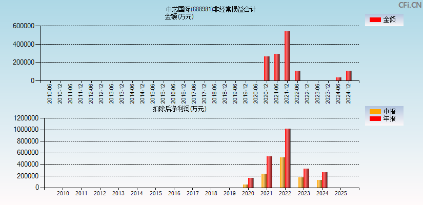 中芯国际(688981)分经常性损益合计图
