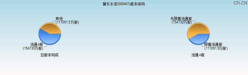冀东水泥(000401)股本结构图