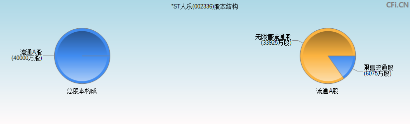 *ST人乐(002336)股本结构图