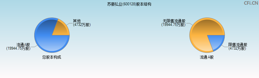 苏豪弘业(600128)股本结构图