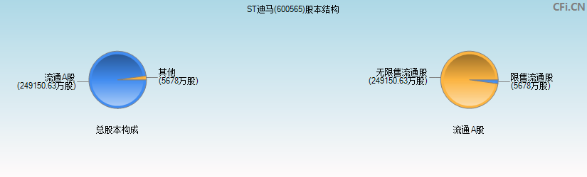 ST迪马(600565)股本结构图