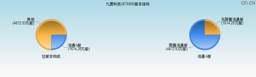 九菱科技(873305)股本结构图