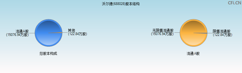 沃尔德(688028)股本结构图