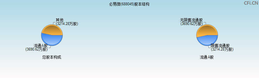 必易微(688045)股本结构图
