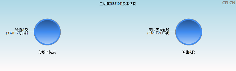 三达膜(688101)股本结构图