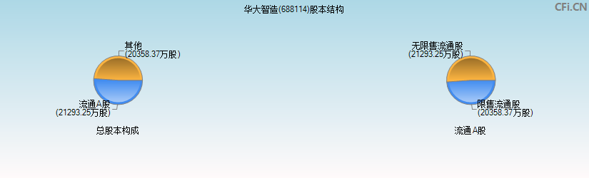 华大智造(688114)股本结构图
