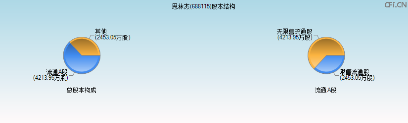 思林杰(688115)股本结构图