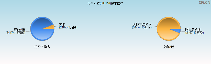 天奈科技(688116)股本结构图