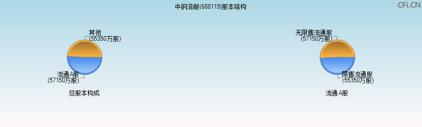 中钢洛耐(688119)股本结构图