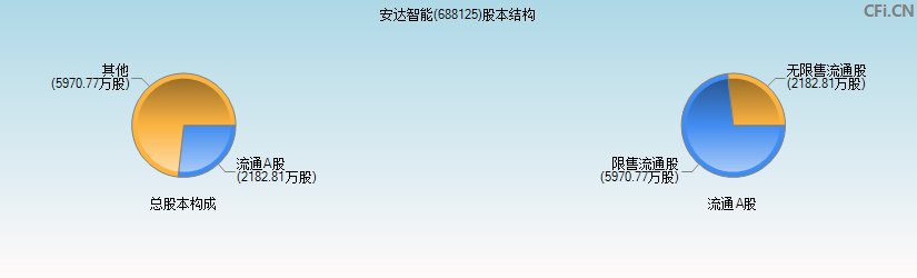 安达智能(688125)股本结构图