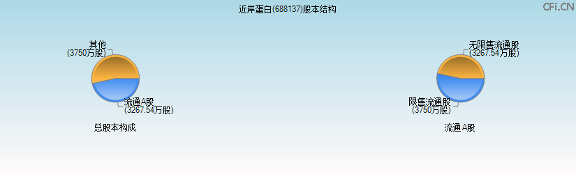 近岸蛋白(688137)股本结构图