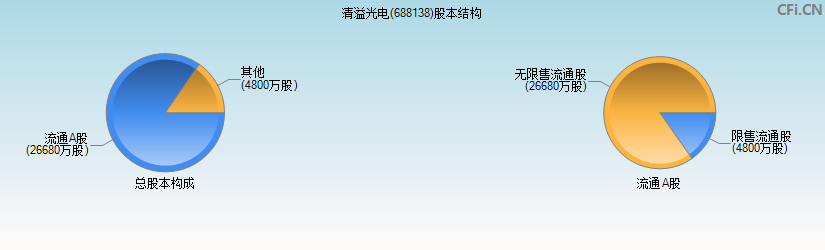 清溢光电(688138)股本结构图