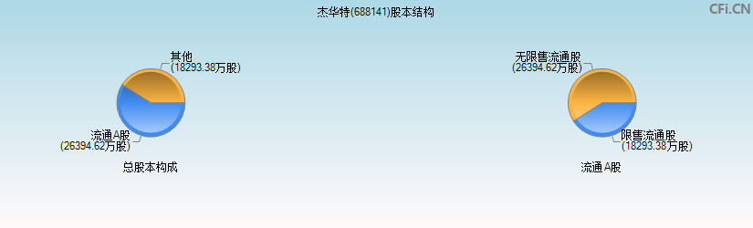 杰华特(688141)股本结构图