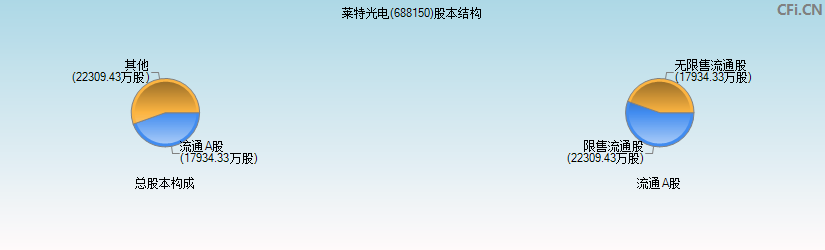 莱特光电(688150)股本结构图