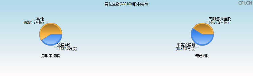 赛伦生物(688163)股本结构图