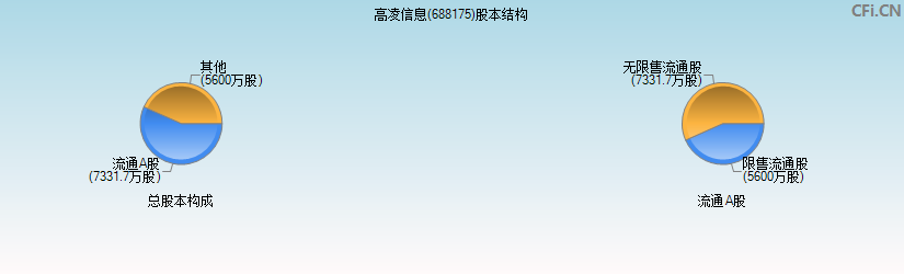 高凌信息(688175)股本结构图